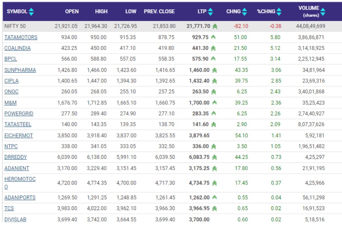 NSE Top Gainers Today 5 Feb 2024