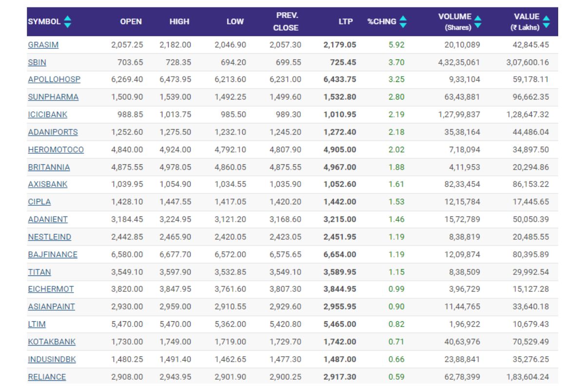 NSE Top Gainers Today 9 Feb 2024