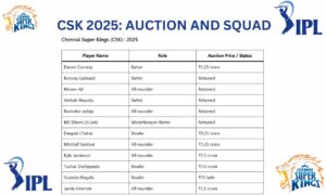 Chennai Super Kings (CSK) Squad and Auction Prices In Ipl 2025