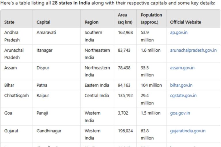 How Many States Are There in India